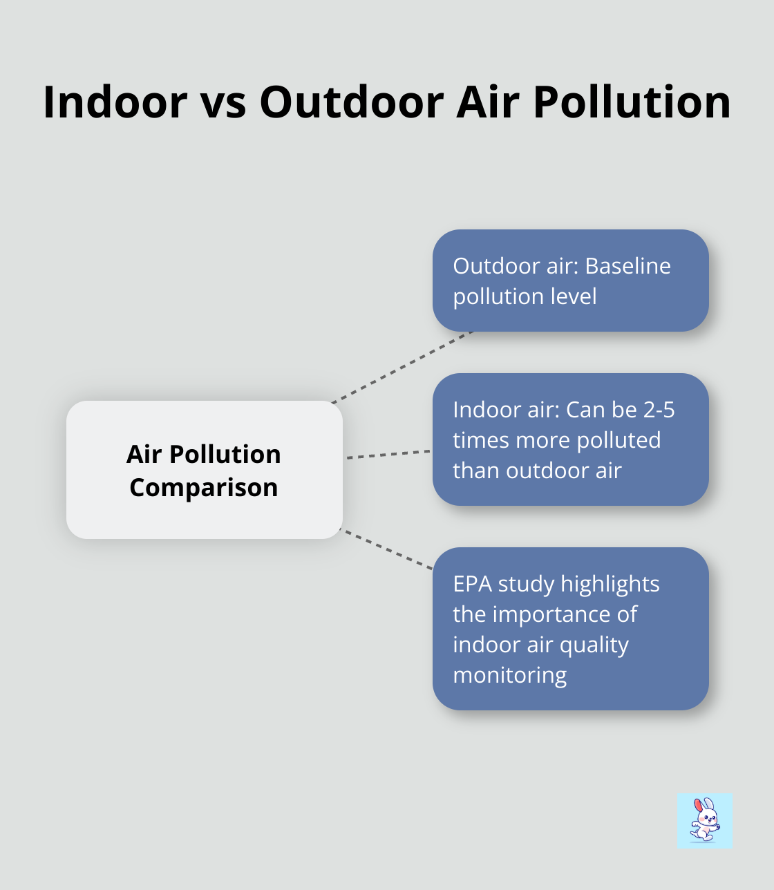 Chart comparing indoor air pollution to outdoor air pollution, showing indoor air can be 2-5 times more polluted - air duct and vent cleaning services