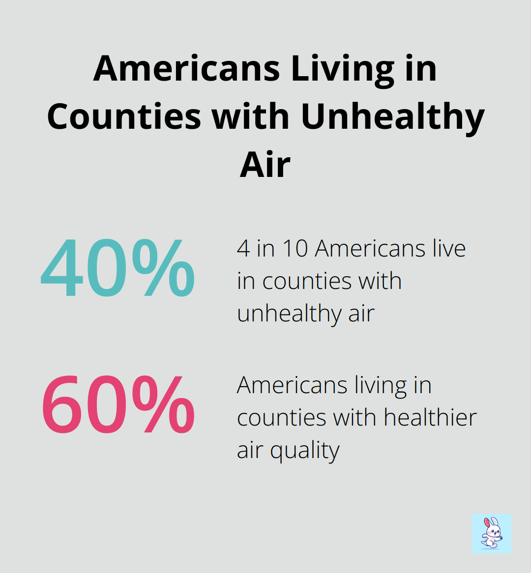Chart showing 40% of Americans live in counties with unhealthy air quality