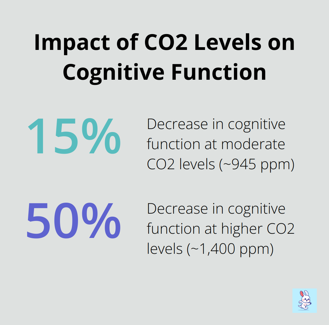 Chart showing decrease in cognitive function scores at different CO2 levels - air duct and vent cleaning services