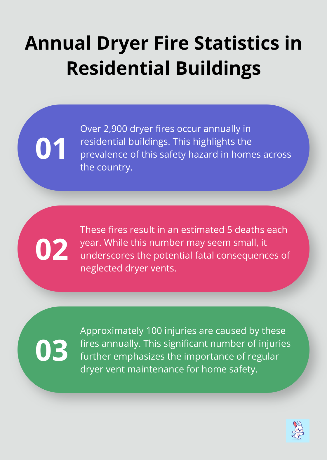 Infographic showing annual statistics of dryer fires, deaths, and injuries in residential buildings