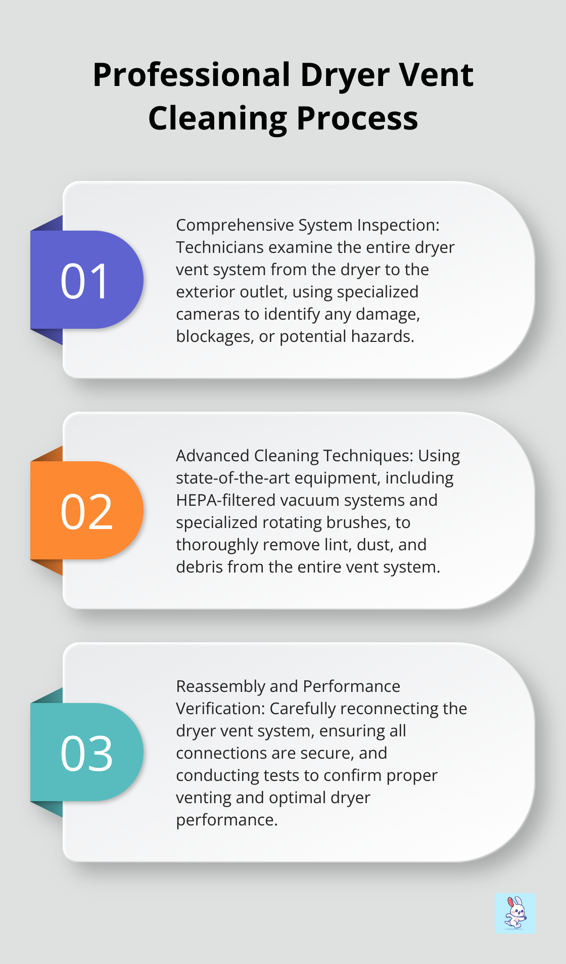 Infographic outlining the three main steps of professional dryer vent cleaning: inspection, cleaning, and reassembly - air duct cleaning las vegas