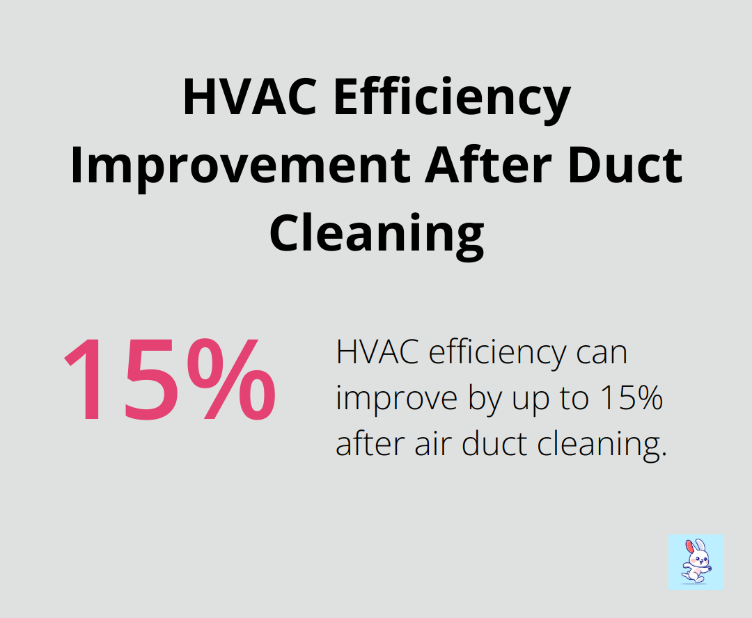 Chart showing up to 15% improvement in HVAC efficiency after air duct cleaning