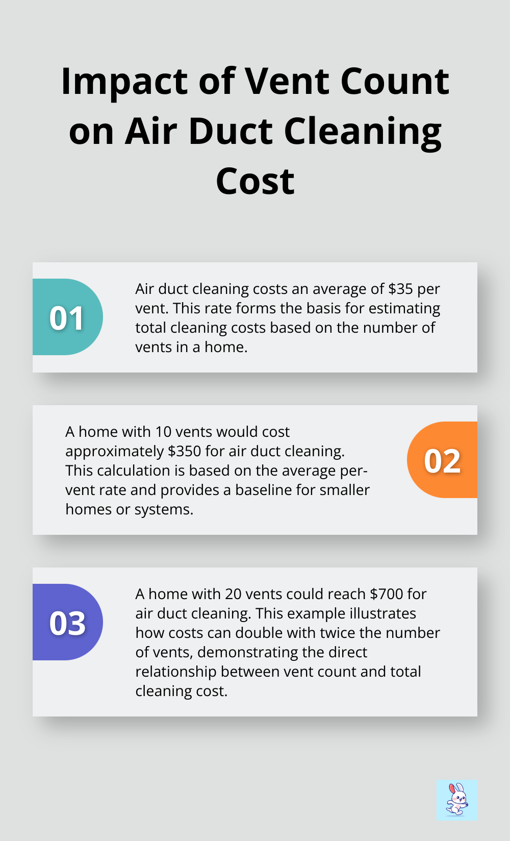 Ordered list chart showing how the number of vents affects air duct cleaning cost, with examples for 10 and 20 vents. - air duct cleaning rates