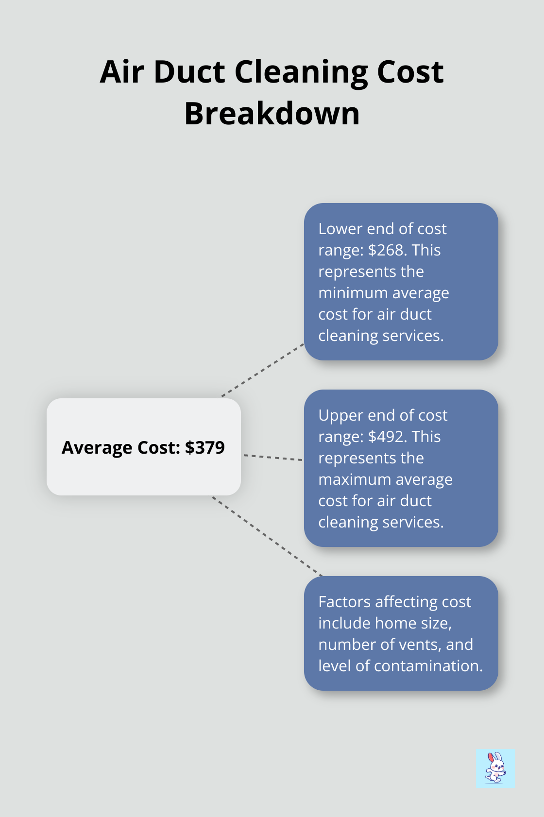 Hub and spoke chart showing the national average cost of air duct cleaning at $379, with a range from $268 to $492. - air duct cleaning rates