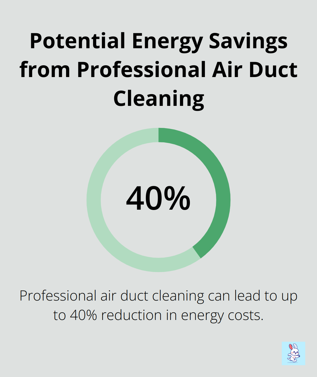 Percentage chart showing up to 40% potential energy cost savings from professional air duct cleaning.