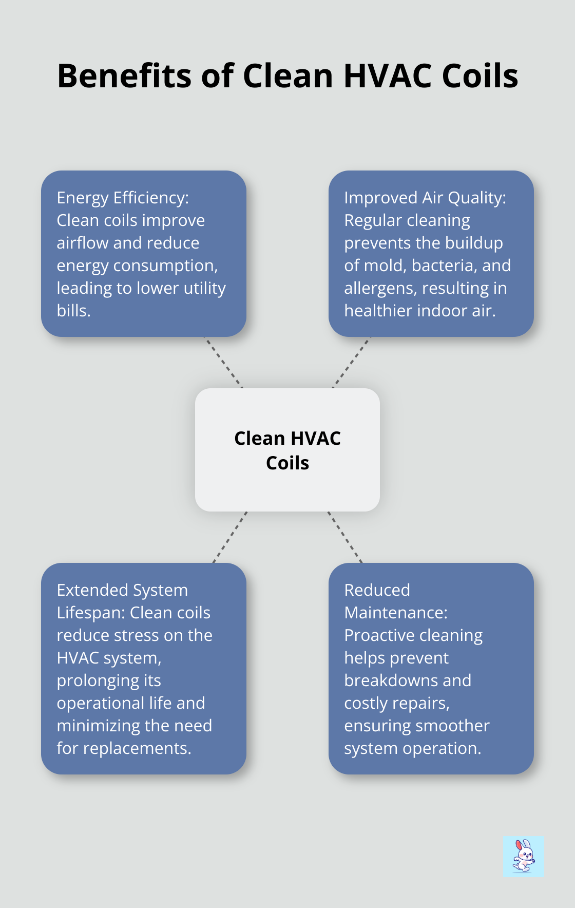 A hub and spoke chart showing the benefits of clean HVAC coils: energy efficiency, improved air quality, extended system lifespan, and reduced maintenance. - air duct cleaning scam