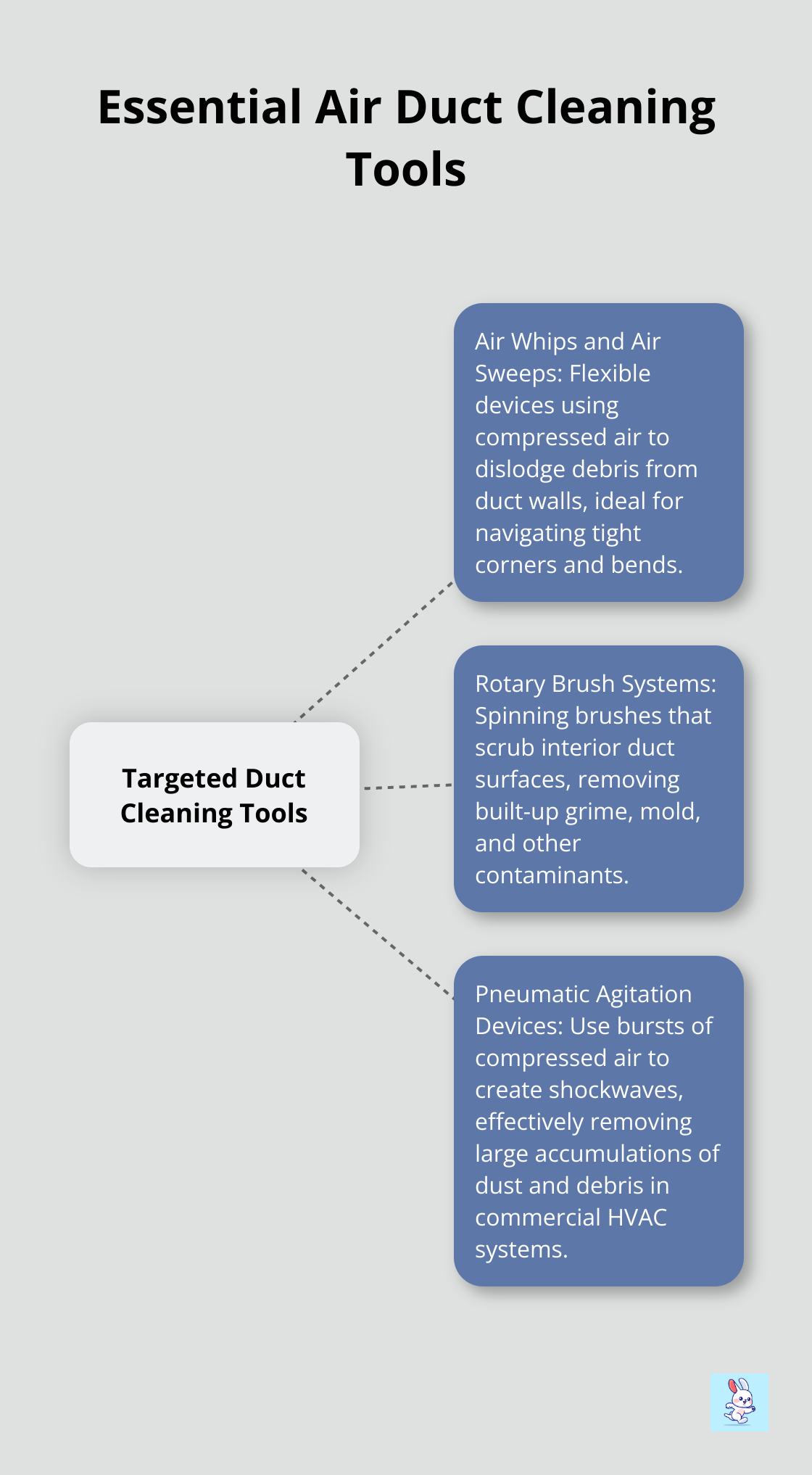 Hub and spoke chart showing essential air duct cleaning tools: Air Whips and Air Sweeps, Rotary Brush Systems, and Pneumatic Agitation Devices