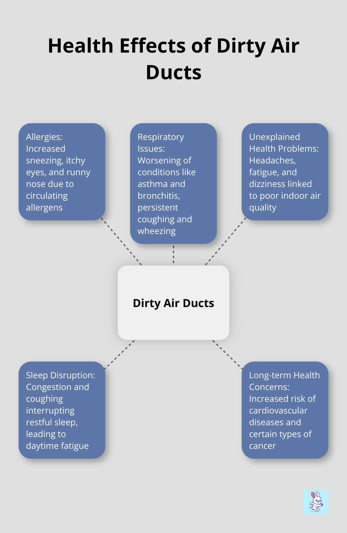 Hub and spoke chart showing various health effects of dirty air ducts, including allergies, respiratory issues, unexplained health problems, sleep disruption, and long-term health concerns - air duct inspection