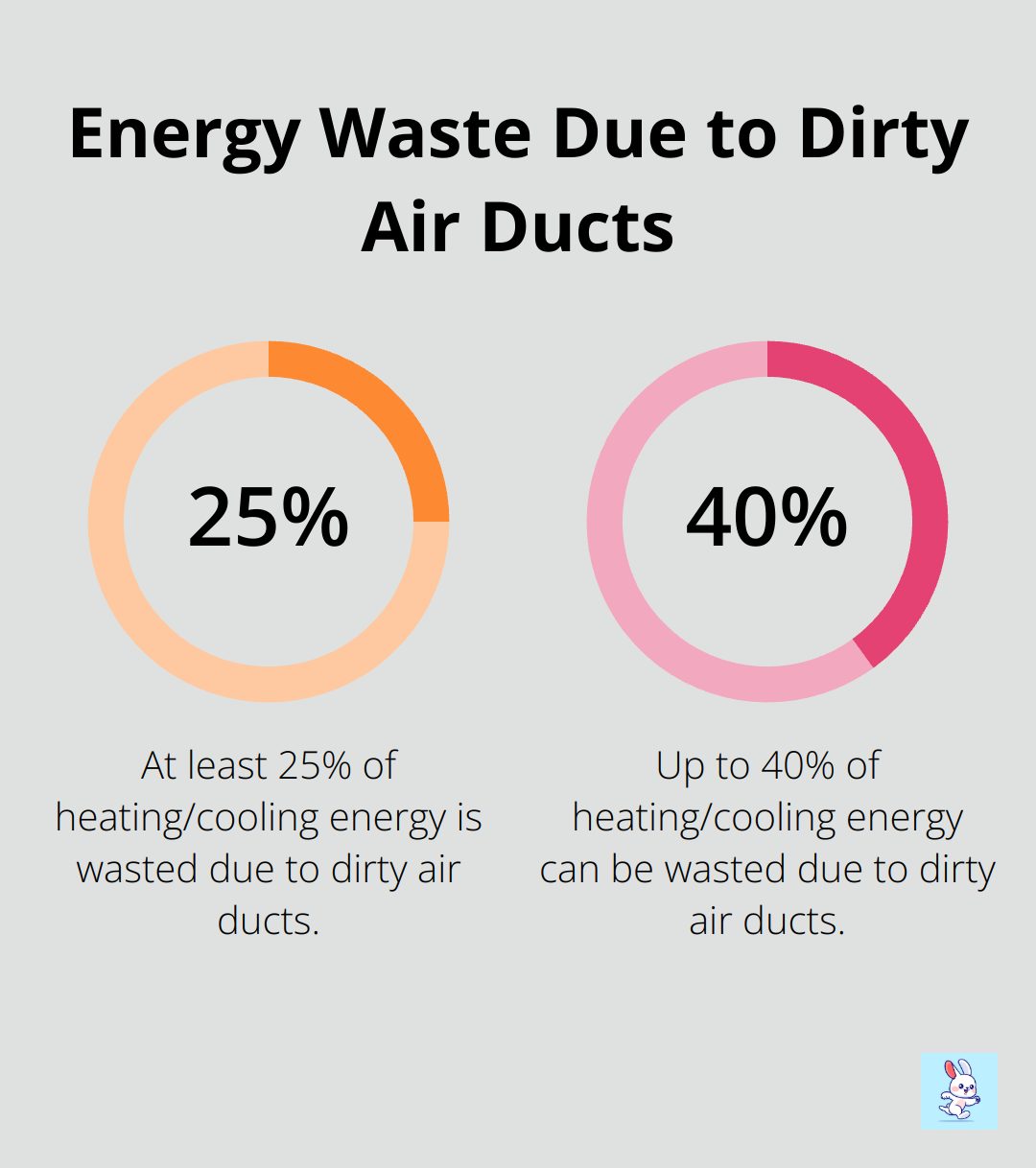 Percentage chart showing that 25% to 40% of energy used for heating or cooling a home is wasted due to dirt and debris in air ducts - air duct inspection