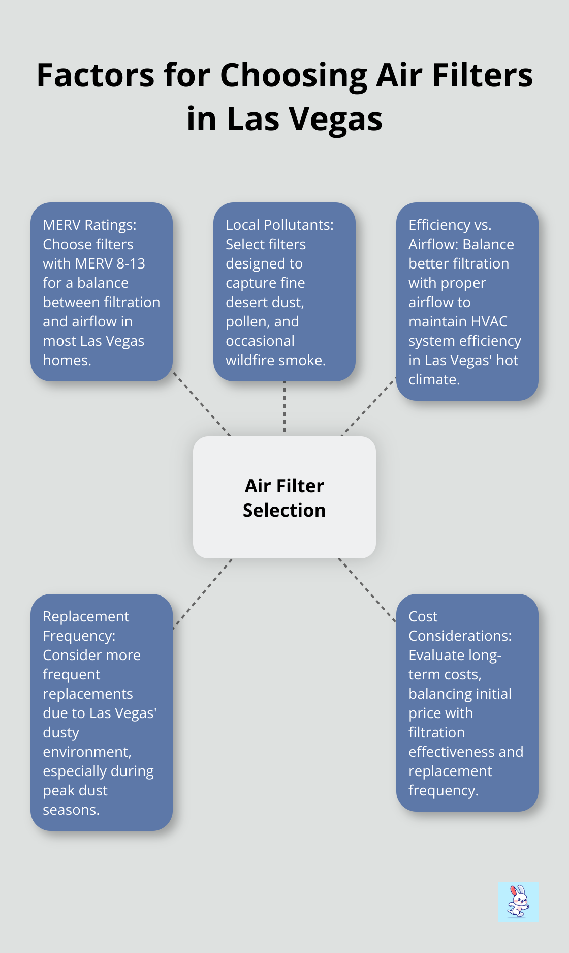 Hub and spoke chart showing key factors to consider when selecting air filters for Las Vegas homes