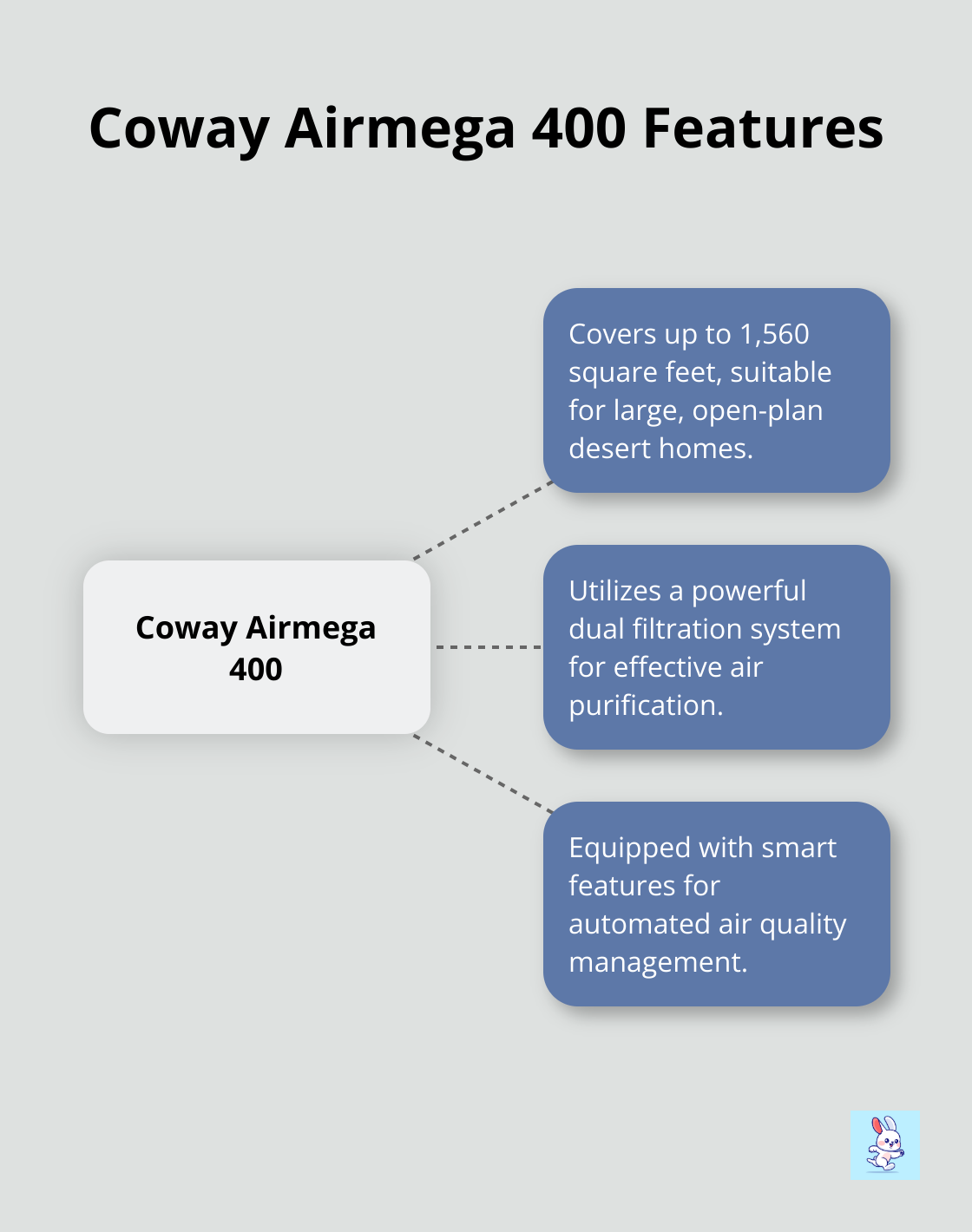 Hub and spoke chart showing key features of the Coway Airmega 400 air purifier
