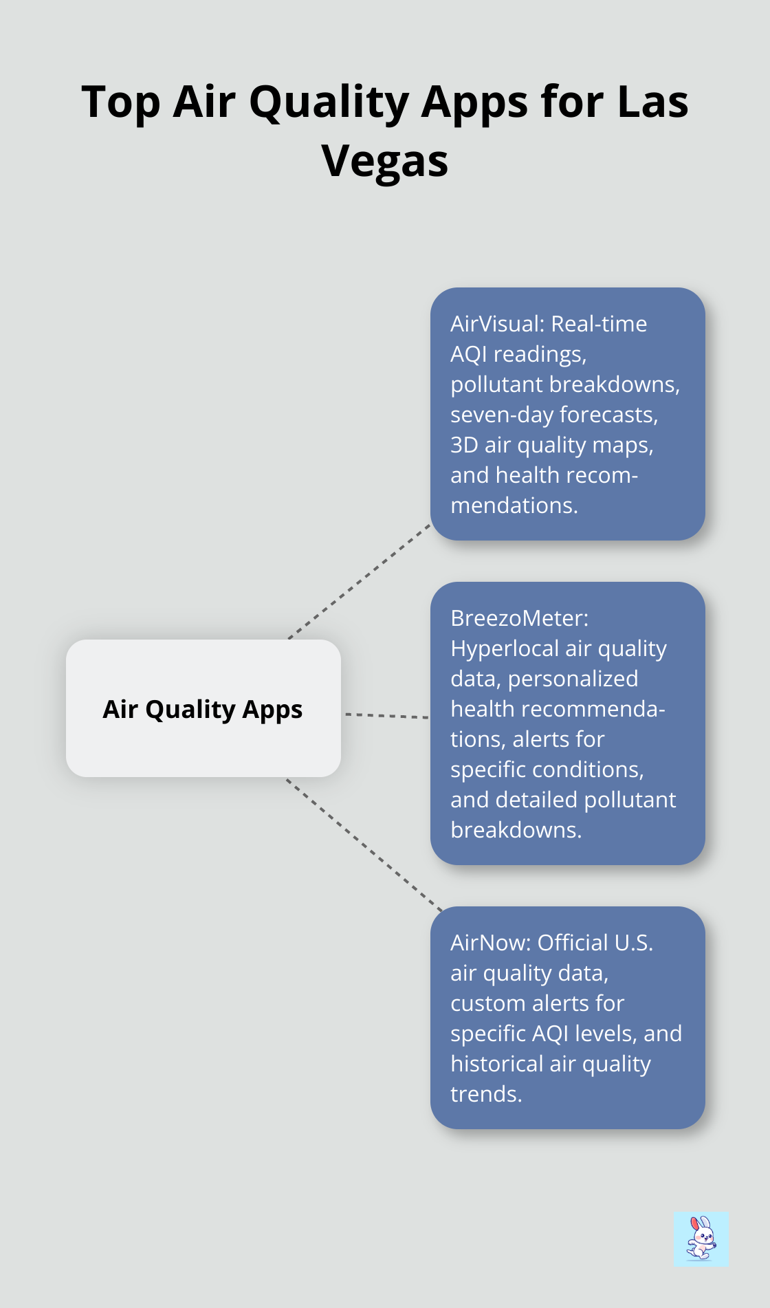 Hub and spoke chart showing three top air quality apps for Las Vegas: AirVisual, BreezoMeter, and AirNow, with their key features.