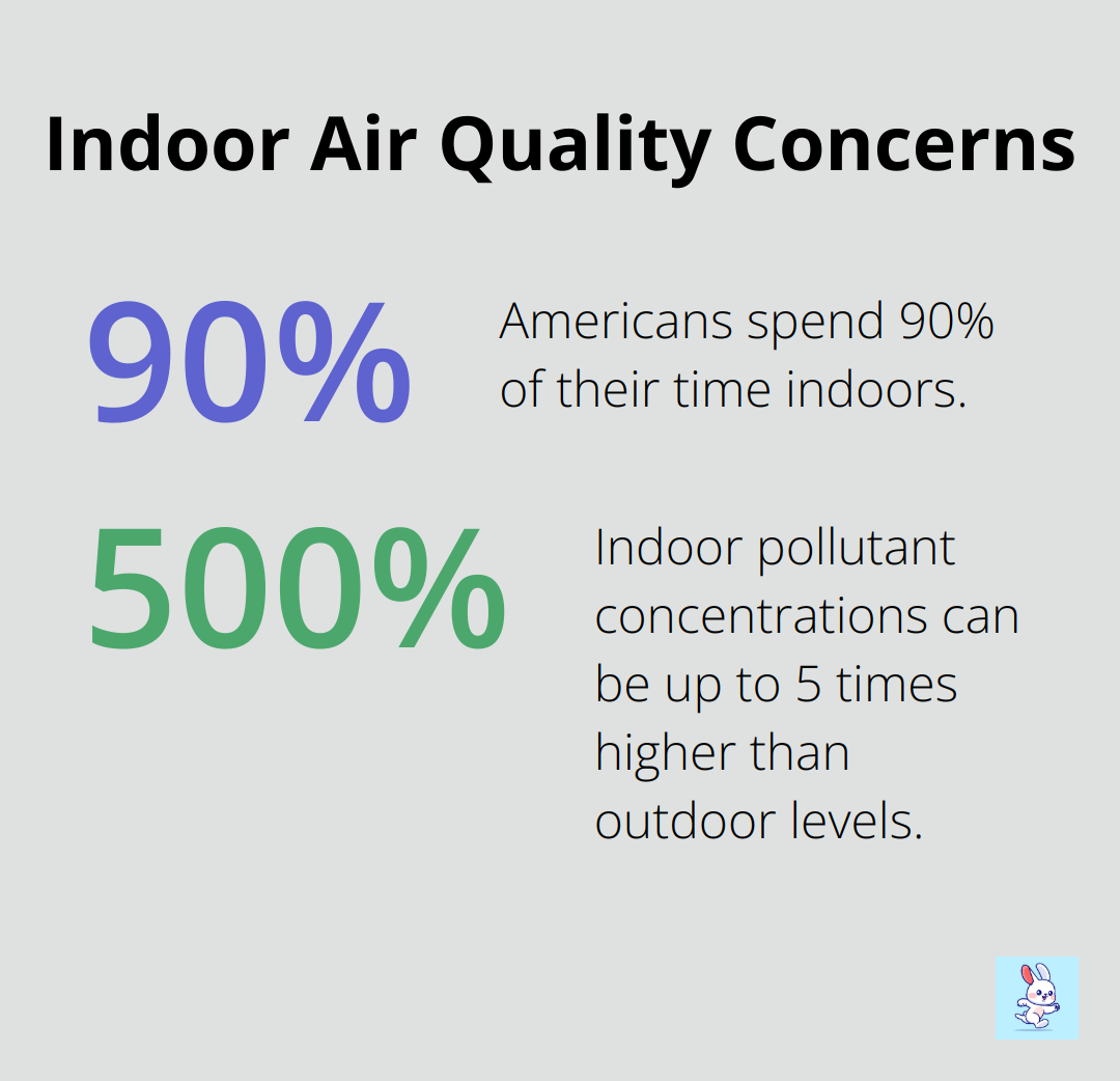 Chart showing that Americans spend 90% of their time indoors, where pollutant concentrations are 2 to 5 times higher than outdoor levels