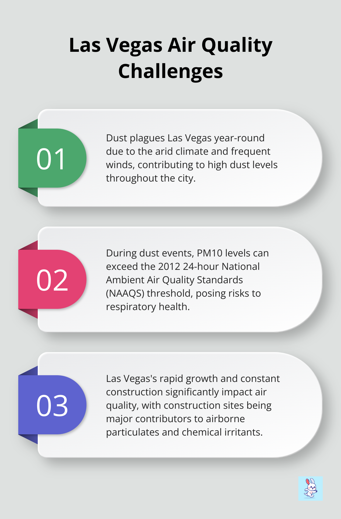 Chart showing three key facts about air quality challenges in Las Vegas, including dust events, PM10 levels, and construction impacts - allergen reduction
