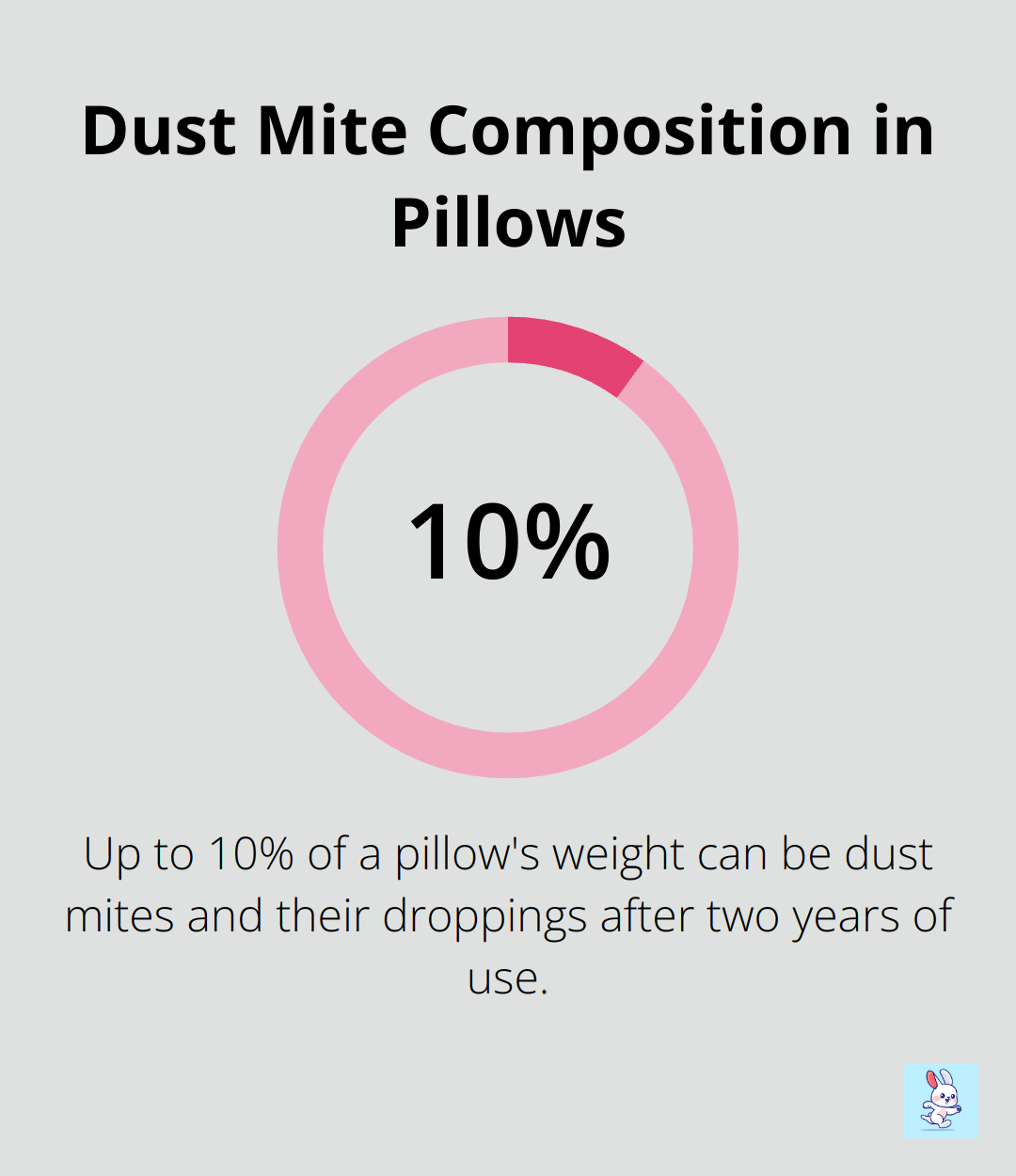 Chart showing that up to 10% of a pillow's weight could be dust mites and their droppings after two years