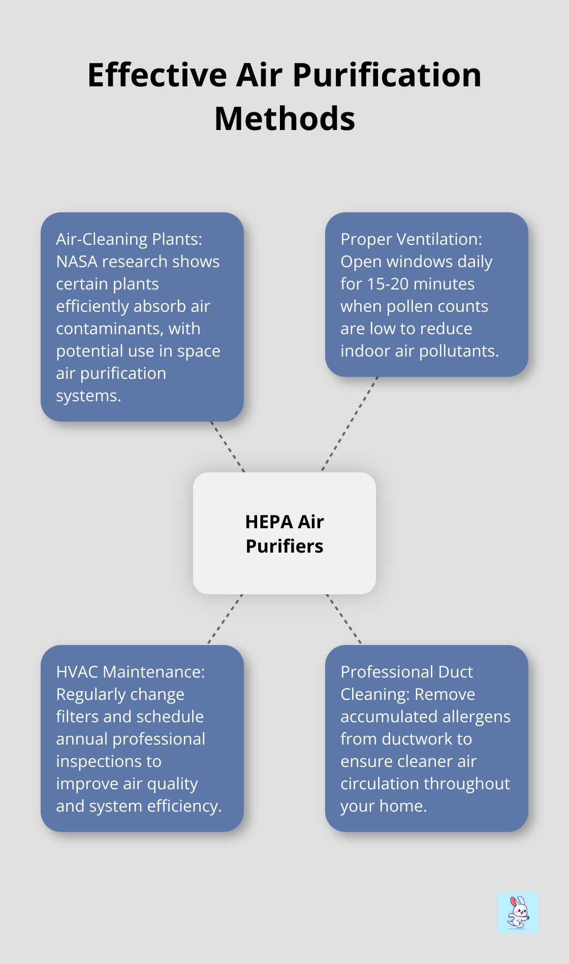 Hub and spoke chart showing various air purification methods for bedrooms, with HEPA air purifiers as the central concept - allergy-friendly bedrooms