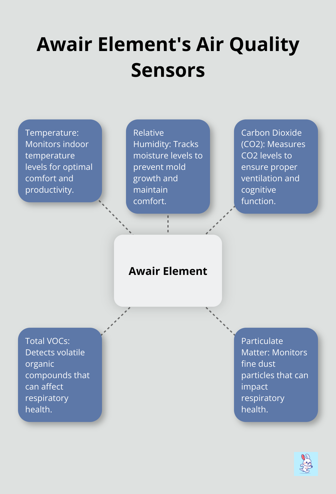 Hub and spoke chart showing the five primary sensors tracked by Awair Element: temperature, relative humidity, carbon dioxide (CO2), total VOCs, and particulate matter. - Awair Element indoor air quality monitor