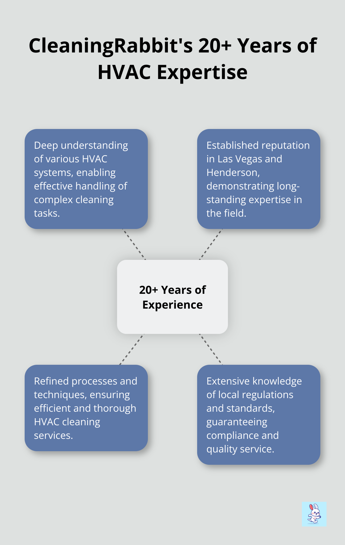 Hub and spoke chart showing CleaningRabbit's 20+ years of experience and its benefits - best hvac cleaning service