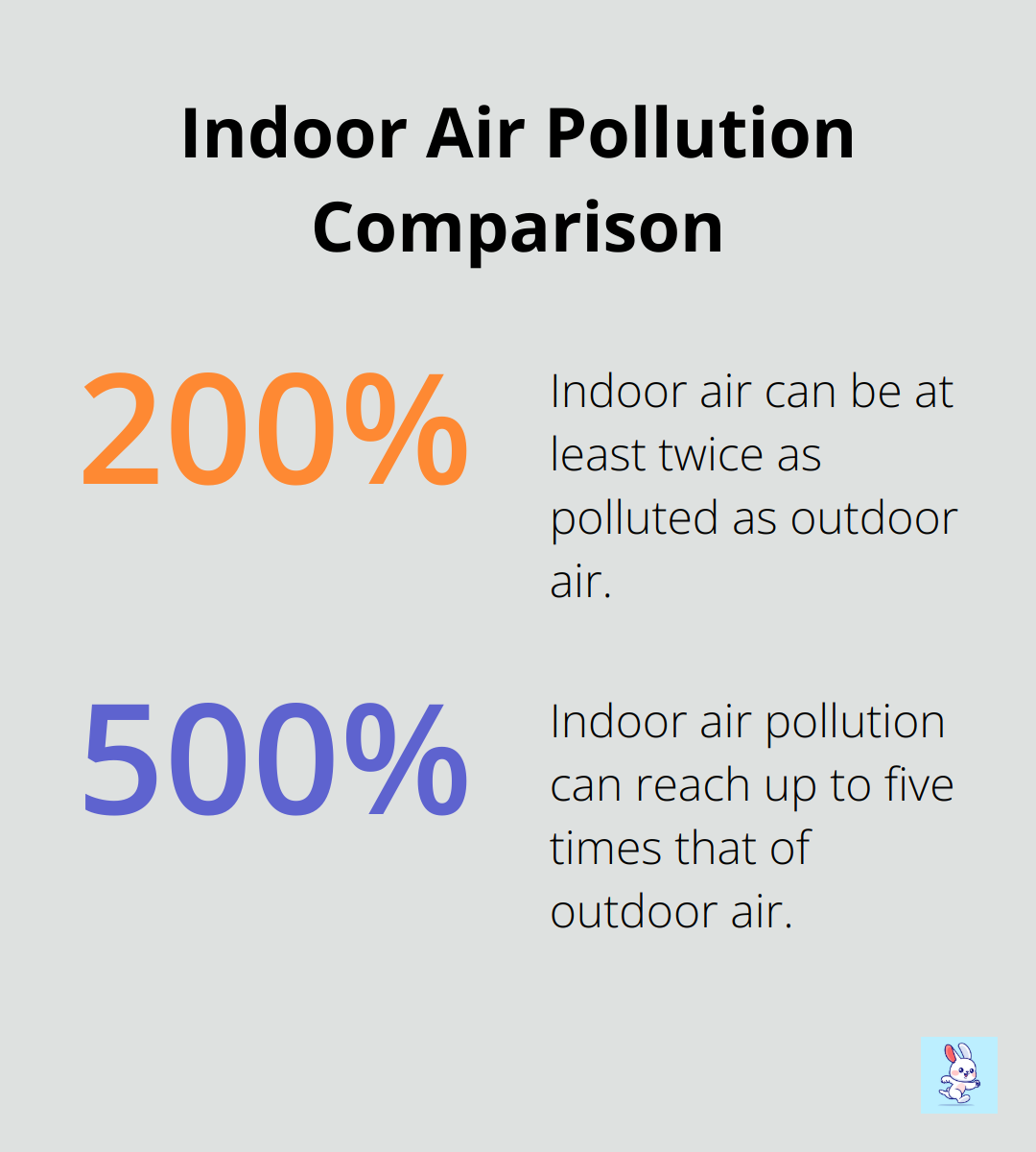 Chart showing indoor air can be 2 to 5 times more polluted than outdoor air