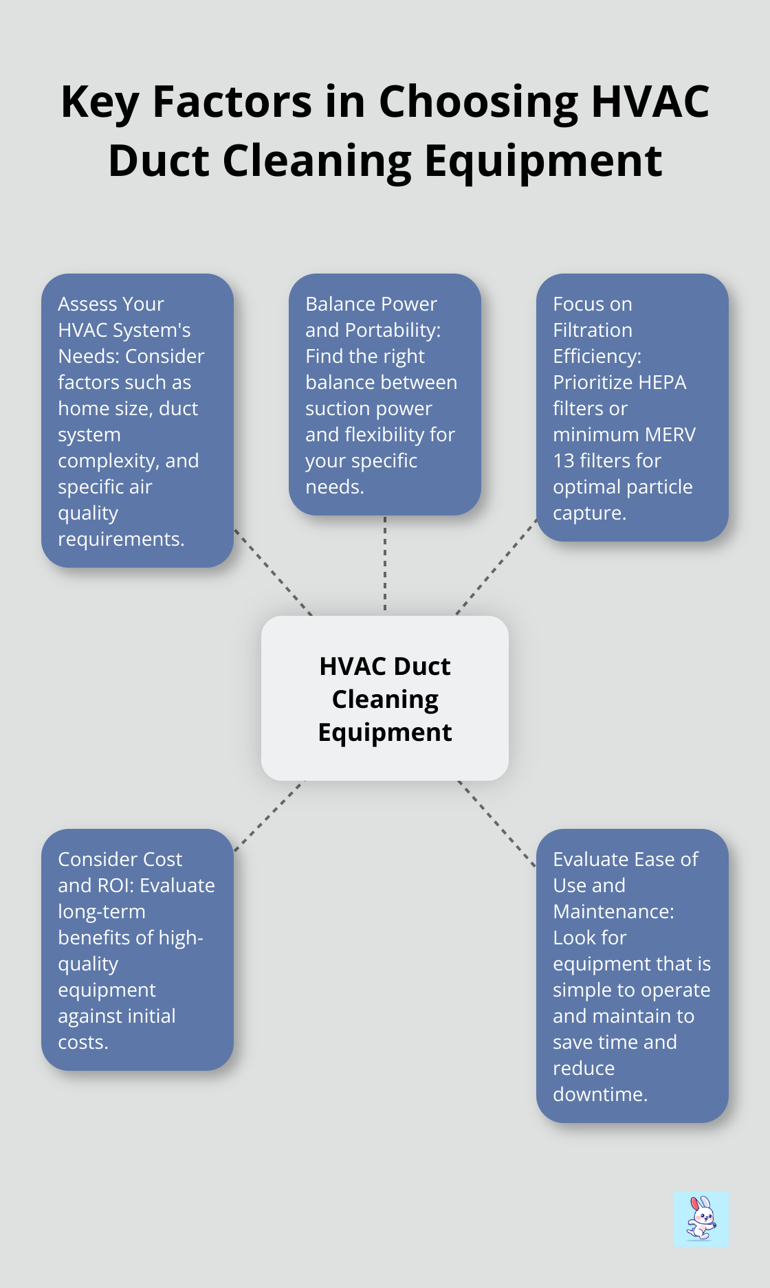Hub and spoke chart showing five key factors to consider when choosing HVAC duct cleaning equipment