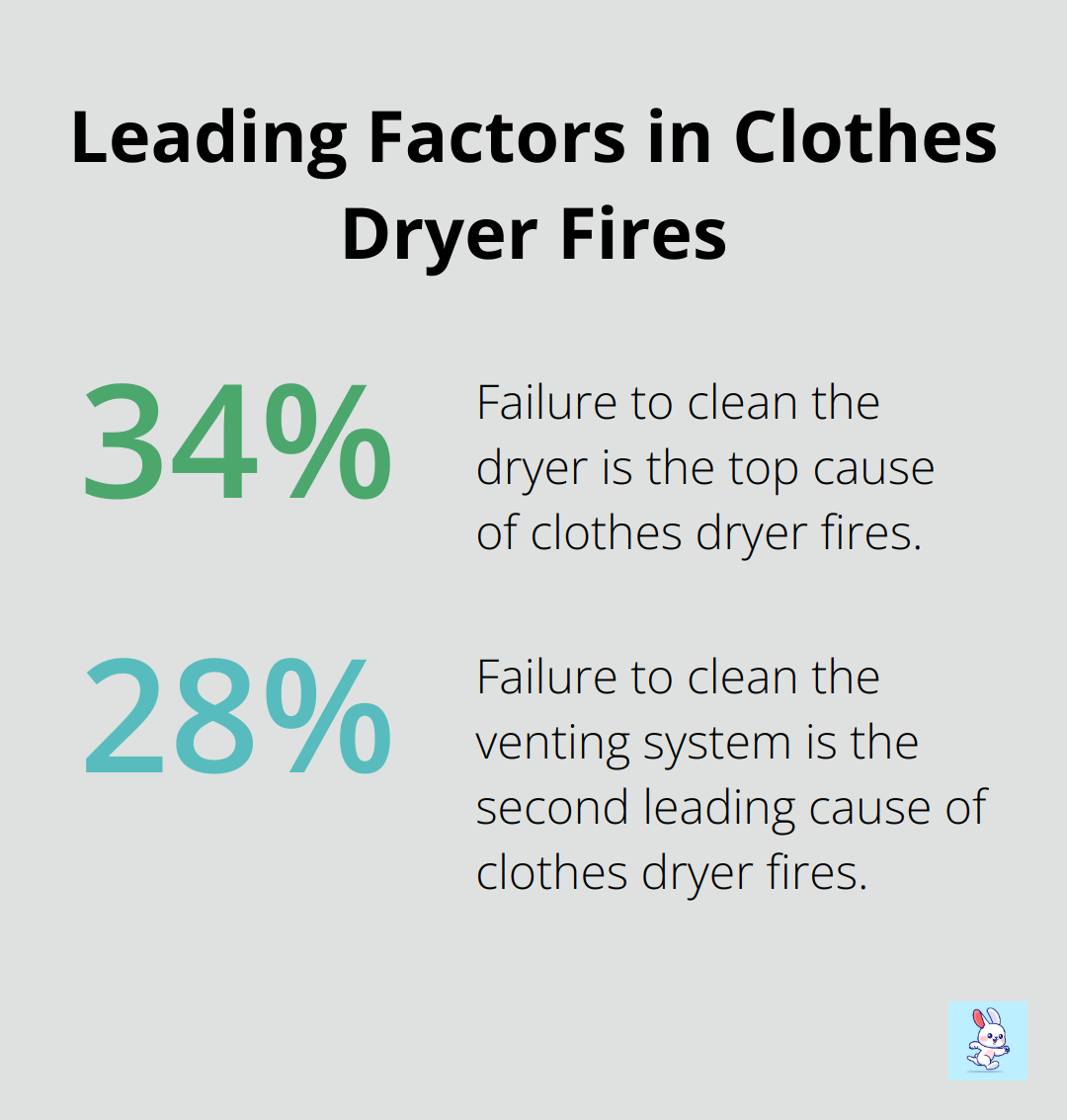Pie chart showing 34% of dryer fires due to failure to clean the dryer and 28% due to failure to clean the venting system. - best indoor outdoor air quality monitor