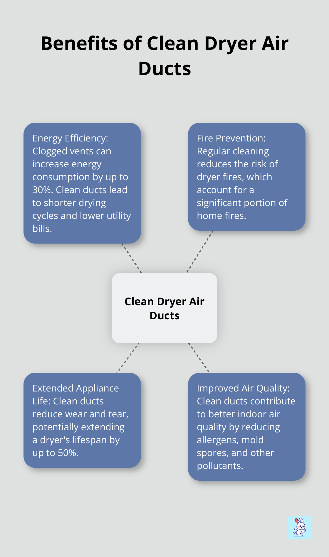 Hub and spoke diagram showing energy efficiency, fire prevention, extended appliance life, and improved air quality as benefits of clean dryer air ducts. - best indoor outdoor air quality monitor