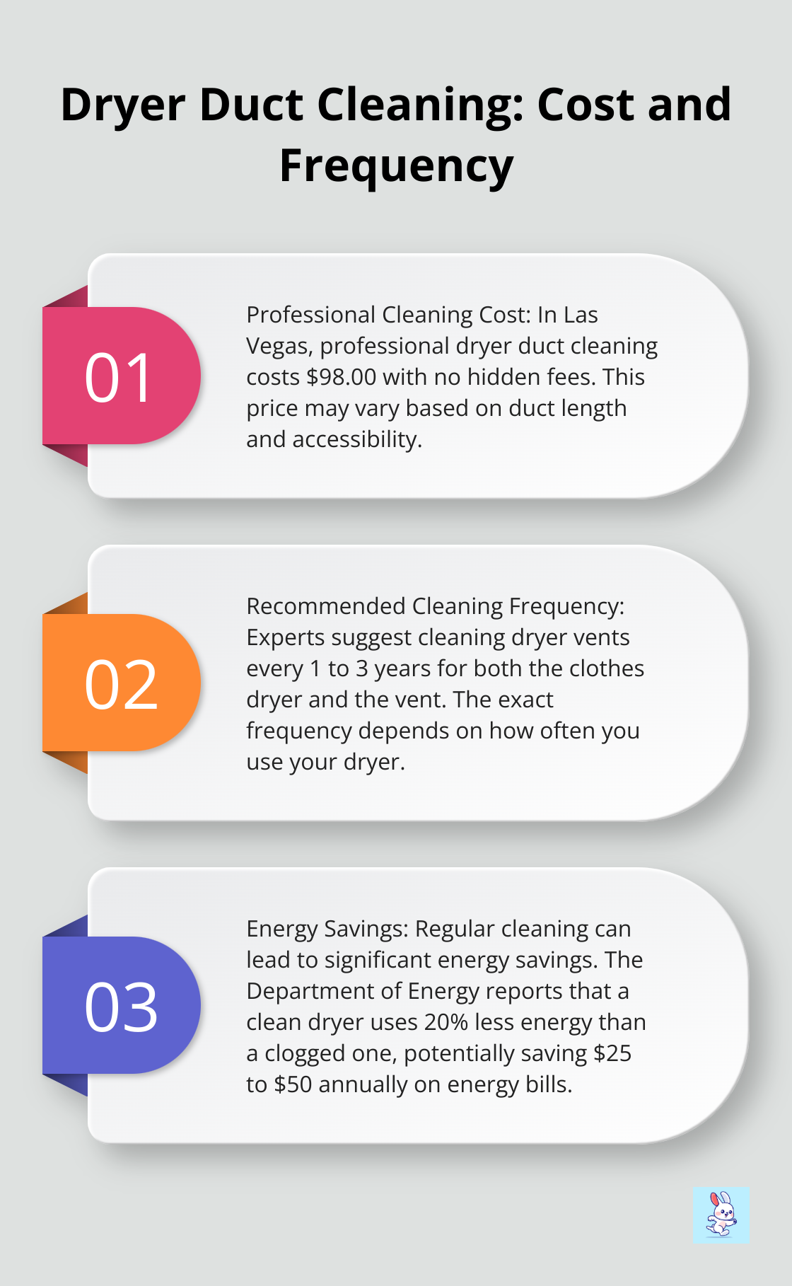 Ordered list showing professional cleaning cost, recommended cleaning frequency, and potential energy savings from regular cleaning.