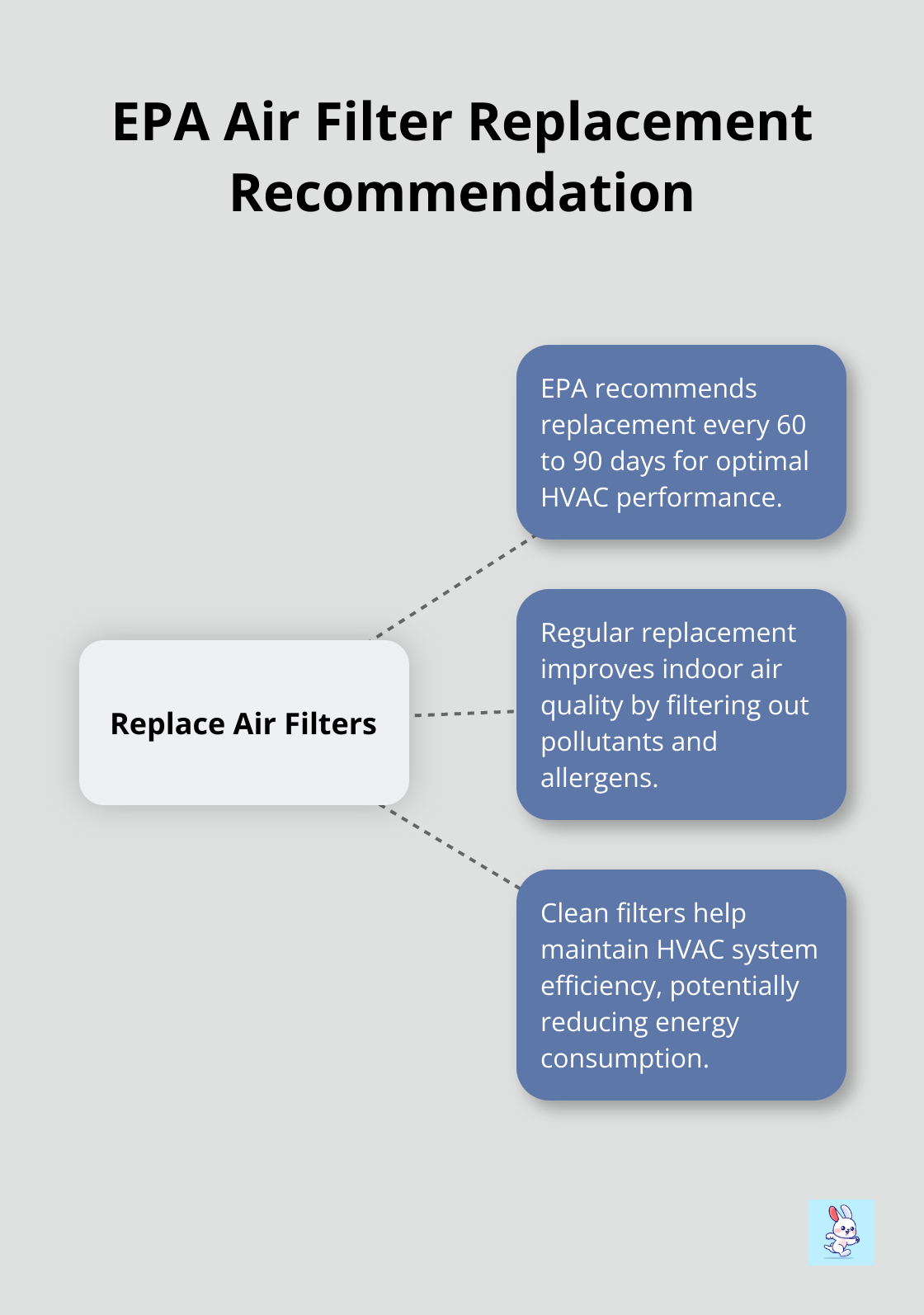 Hub and spoke chart illustrating EPA recommendation for air filter replacement and its benefits