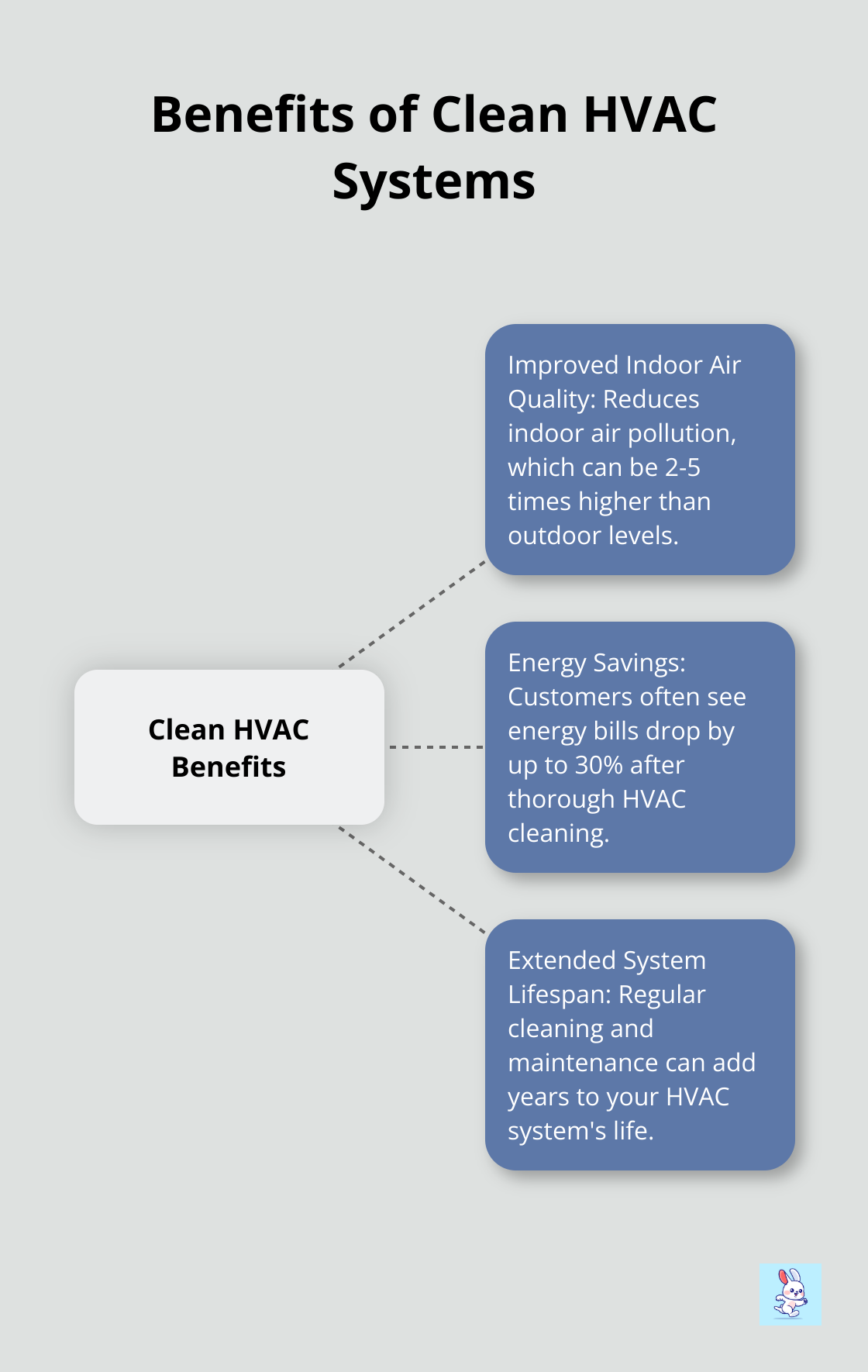 Hub and spoke chart showing the key benefits of maintaining clean HVAC systems - cleaning hvac ducts diy