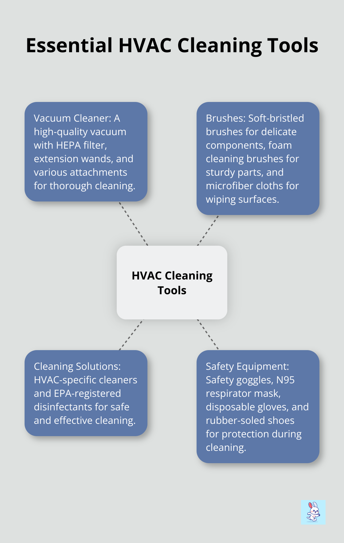 Hub and spoke chart showing essential tools for HVAC cleaning: vacuum cleaner, brushes, cleaning solutions, and safety equipment