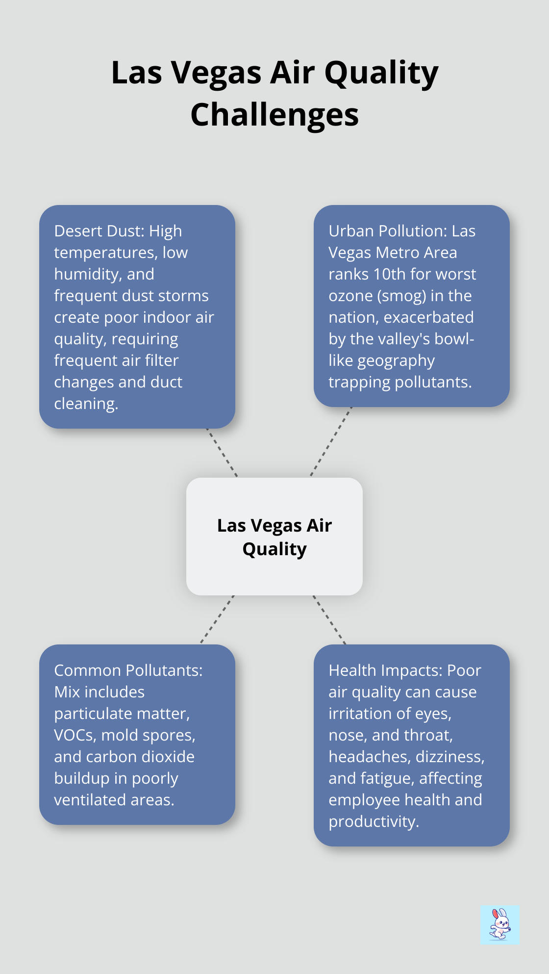 Hub and spoke chart showing Las Vegas air quality challenges: desert dust, urban pollution, common pollutants, and health impacts