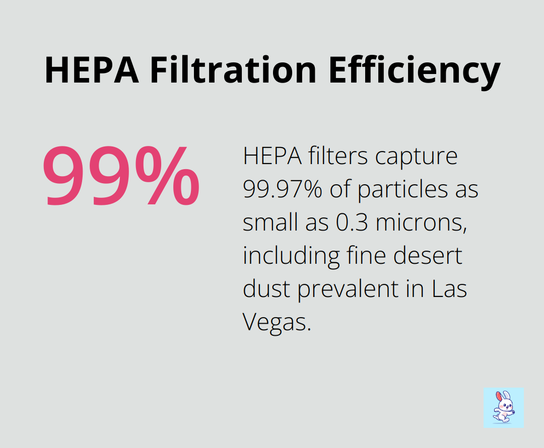Percentage chart showing HEPA filters capture 99.97% of particles as small as 0.3 microns - commercial air quality