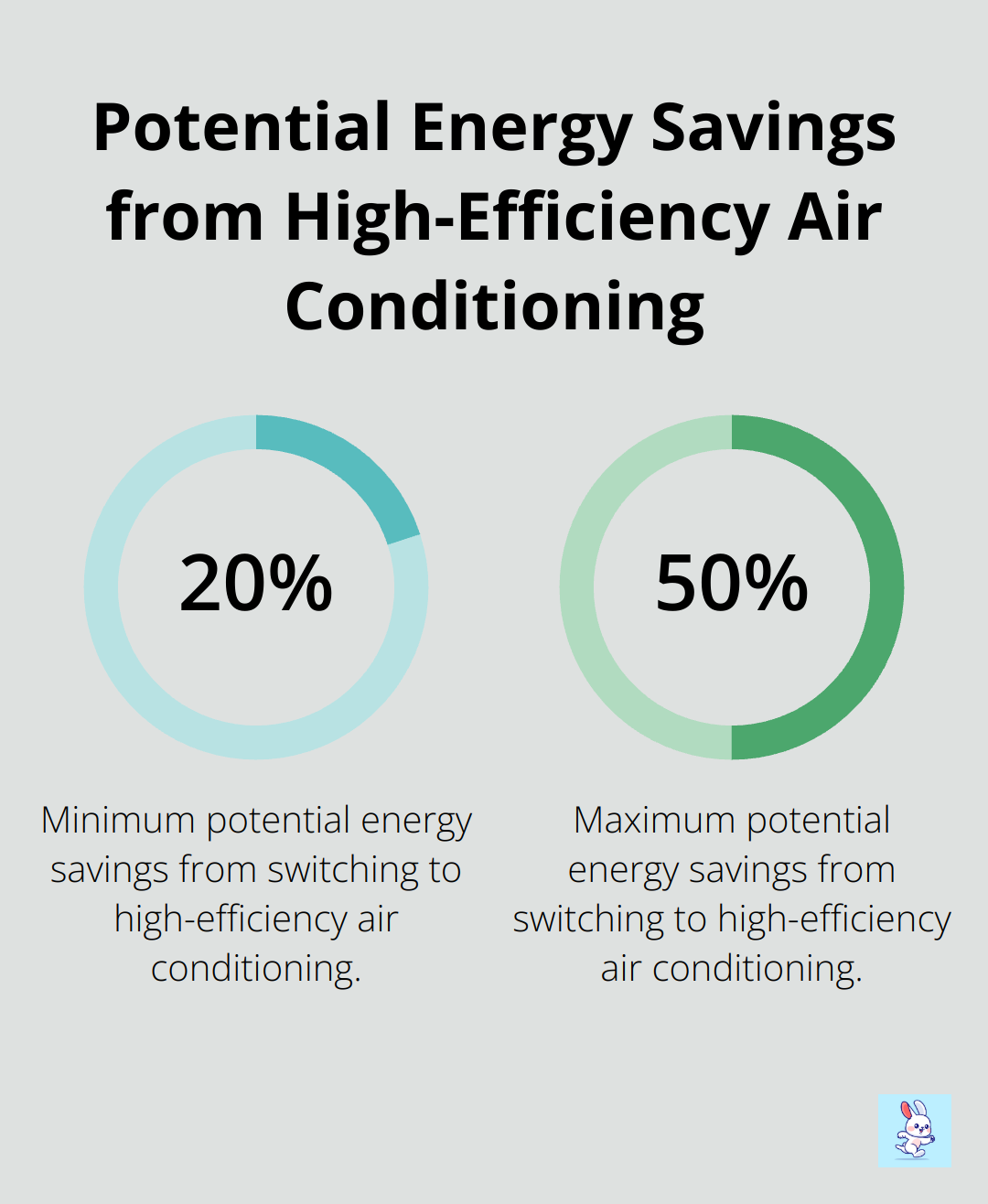 Percentage chart showing potential energy savings of 20% to 50% from high-efficiency air conditioning - commercial air quality