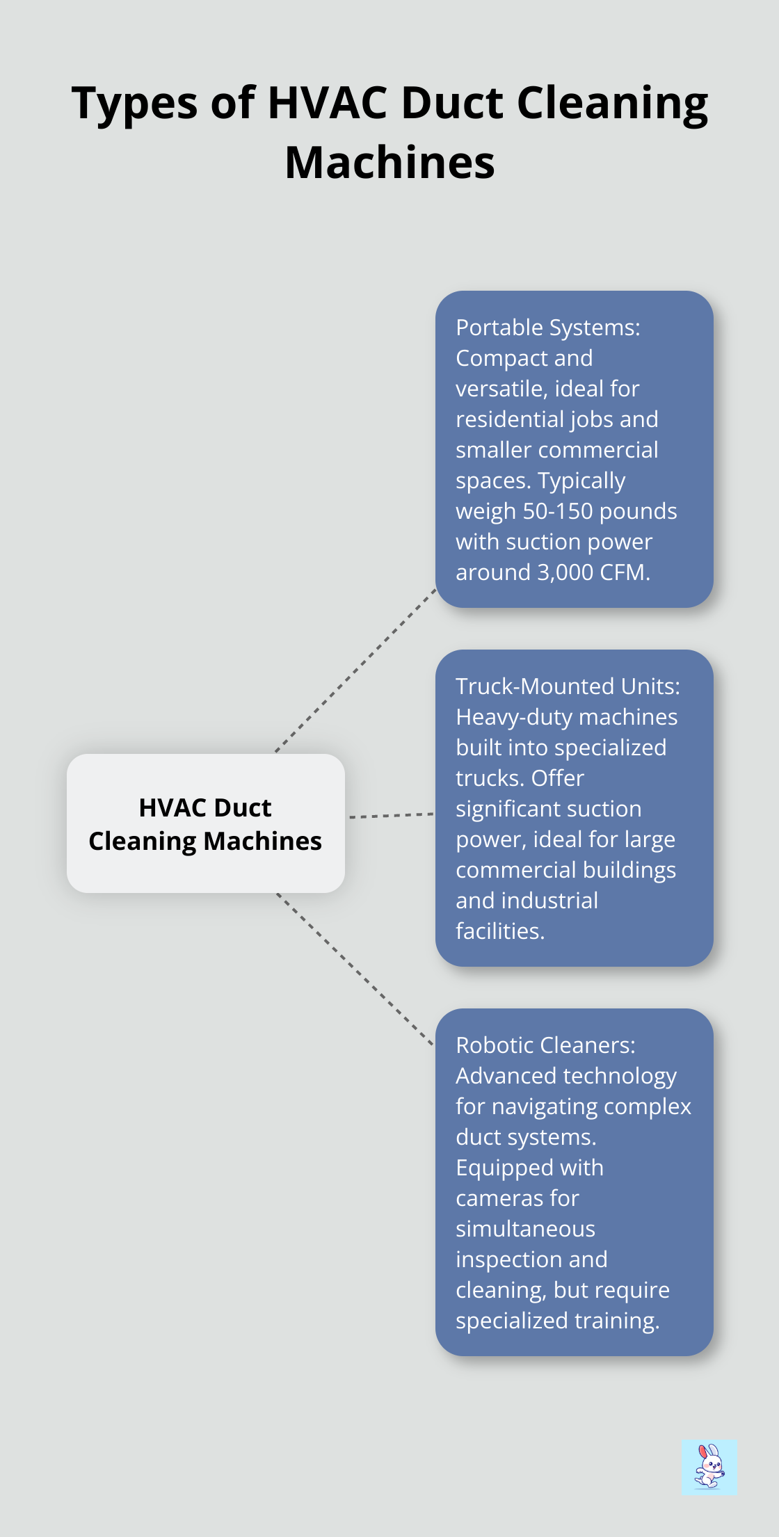 Hub and spoke diagram showing three types of HVAC duct cleaning machines: portable systems, truck-mounted units, and robotic cleaners - diy hvac cleaning