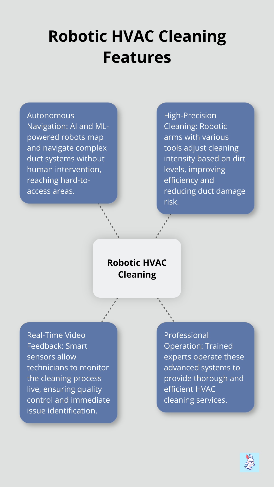 A hub and spoke chart illustrating the key features of robotic HVAC cleaning systems: autonomous navigation, high-precision cleaning, real-time video feedback, and professional operation.