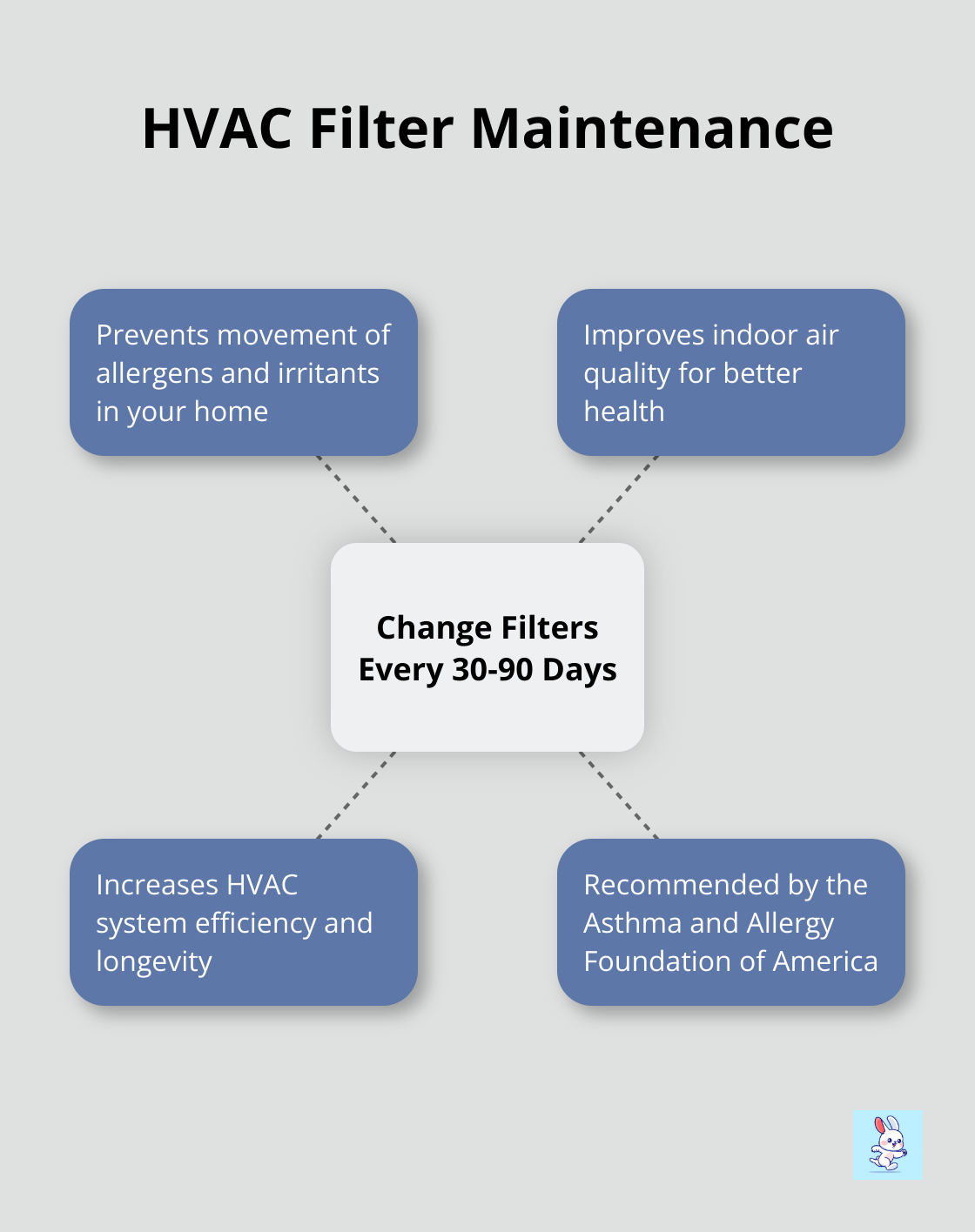 Hub and spoke chart showing the importance of changing HVAC filters every 30-90 days - dryer air duct cleaning cost