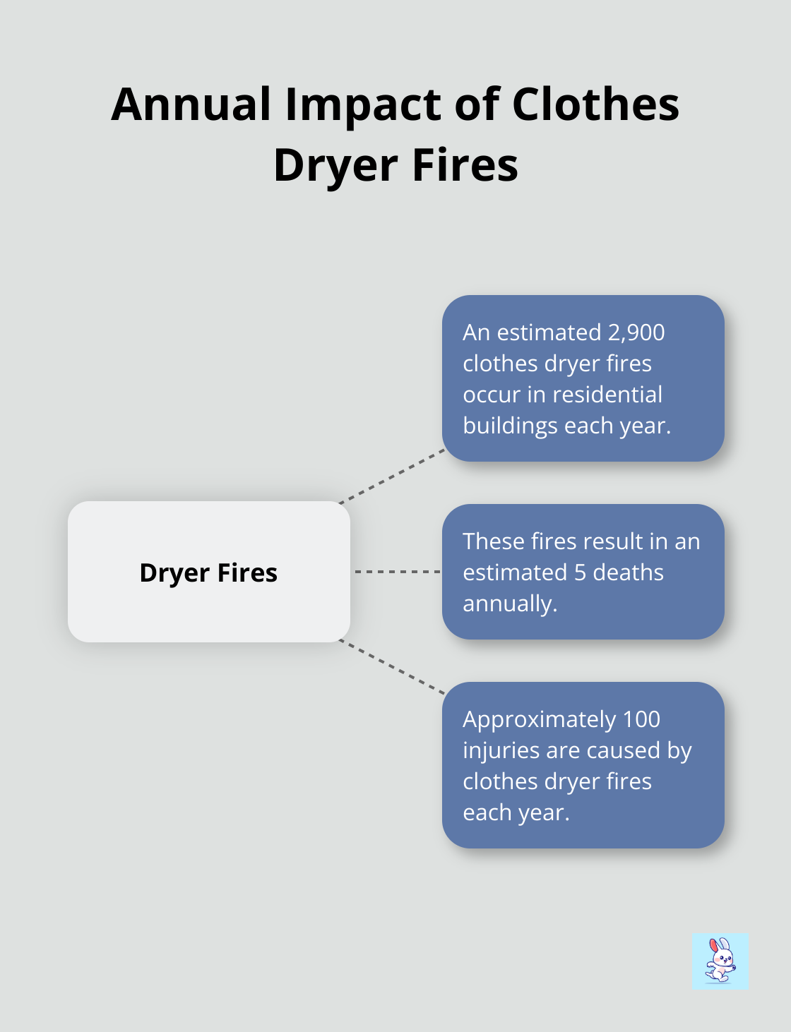 Hub and spoke chart showing the annual impact of clothes dryer fires: 2,900 fires, 5 deaths, and 100 injuries