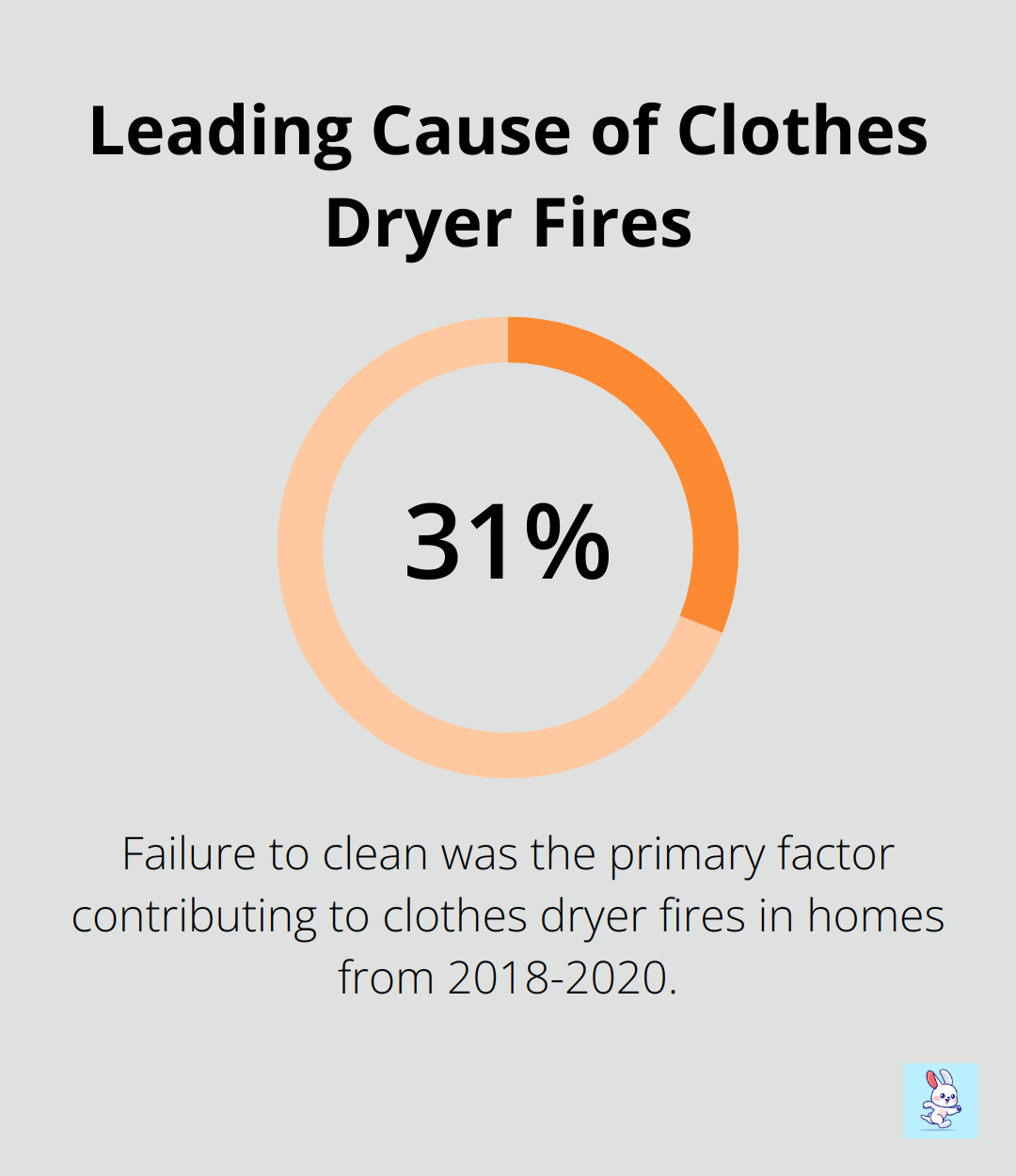 Percentage chart showing that failure to clean is responsible for 31% of clothes dryer fires - dryer efficiency tips