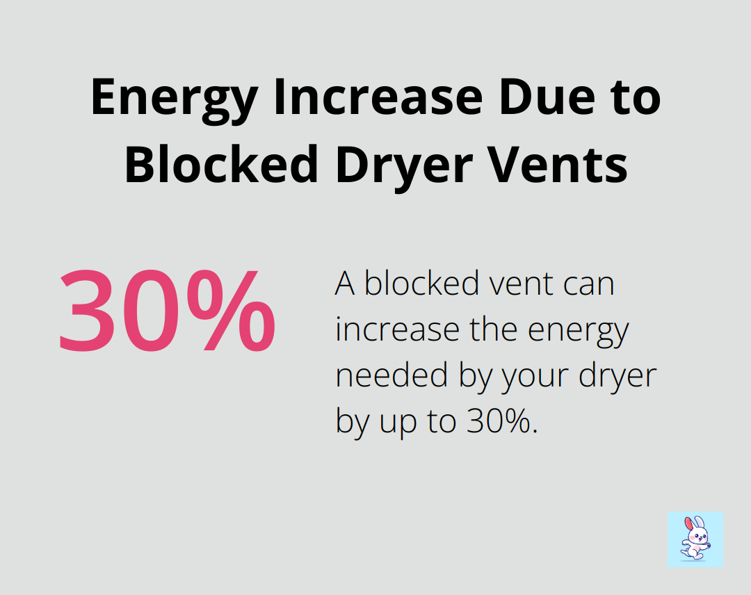 Bar chart showing that a blocked dryer vent can increase energy consumption by up to 30%.
