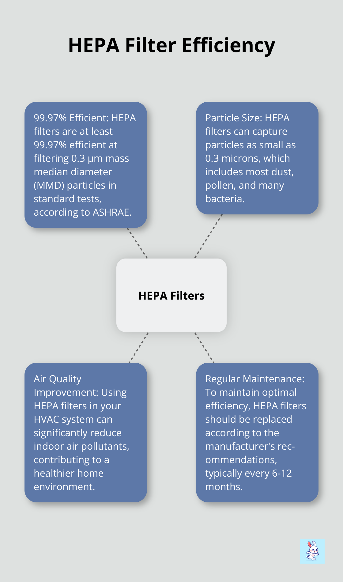 Hub and spoke chart showing HEPA filter efficiency and related air purification facts - duct sanitization