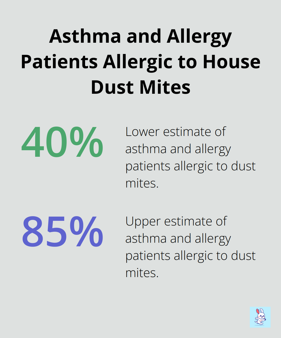 Chart showing that 40% to 85% of asthma and allergy patients are allergic to house dust mites - dust mite prevention