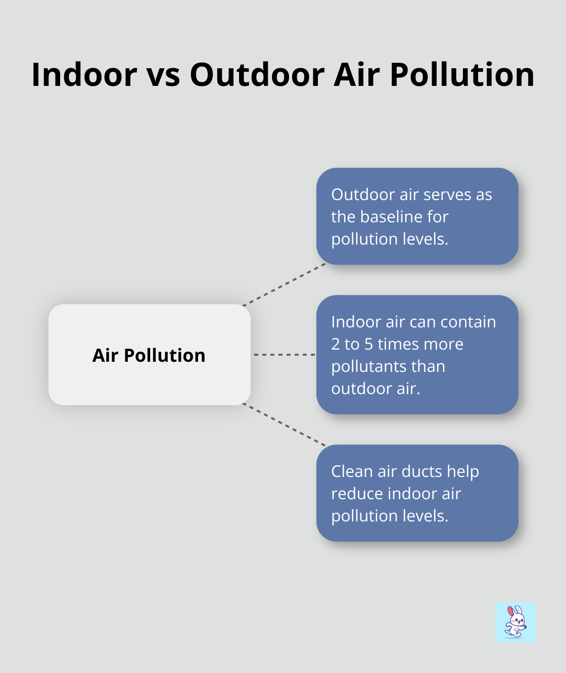 Chart comparing indoor and outdoor air pollution levels, showing indoor air can contain 2 to 5 times more pollutants - energy efficiency