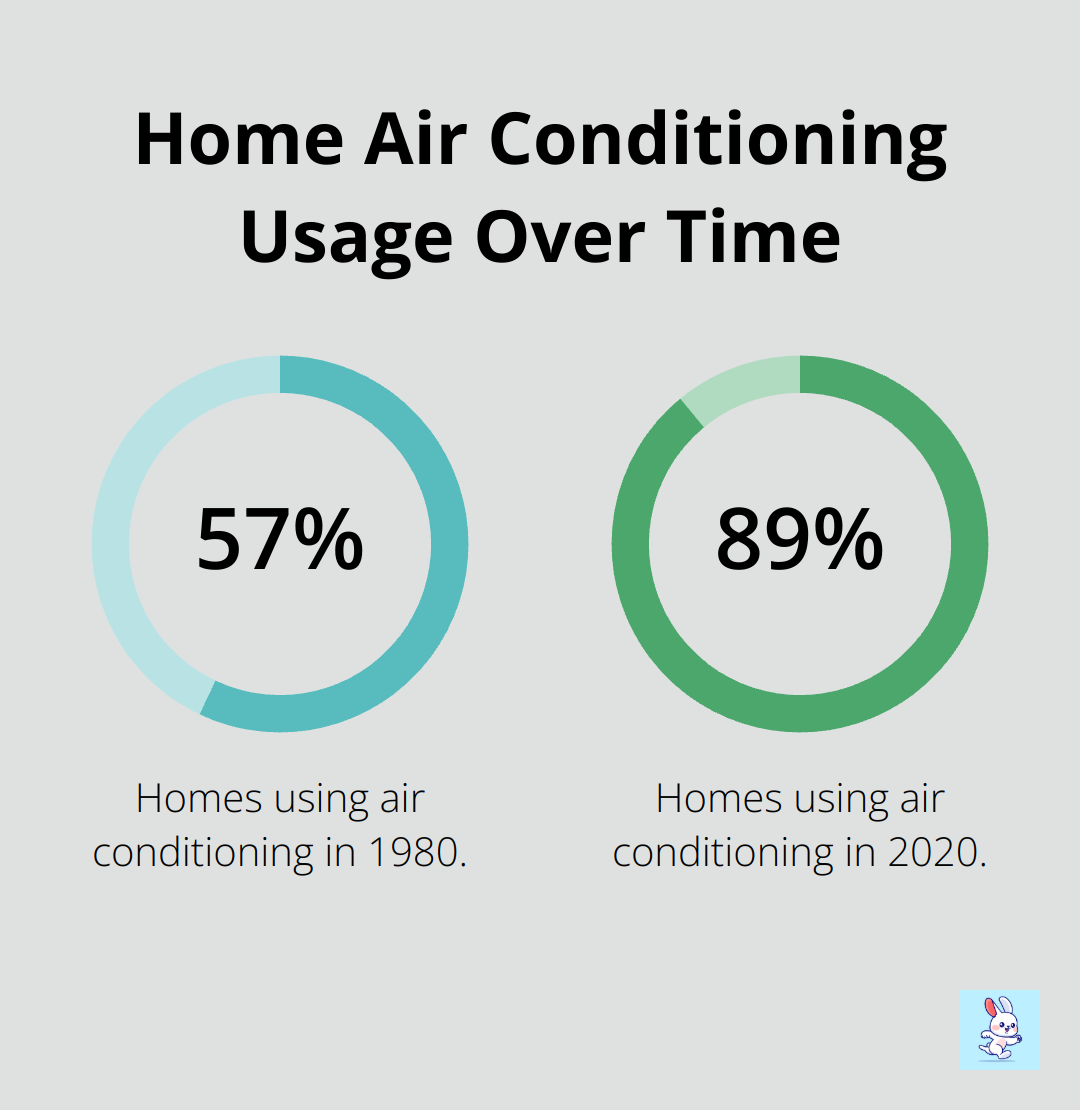 Chart comparing air conditioning usage in homes: 57% in 1980 vs 89% in 2020