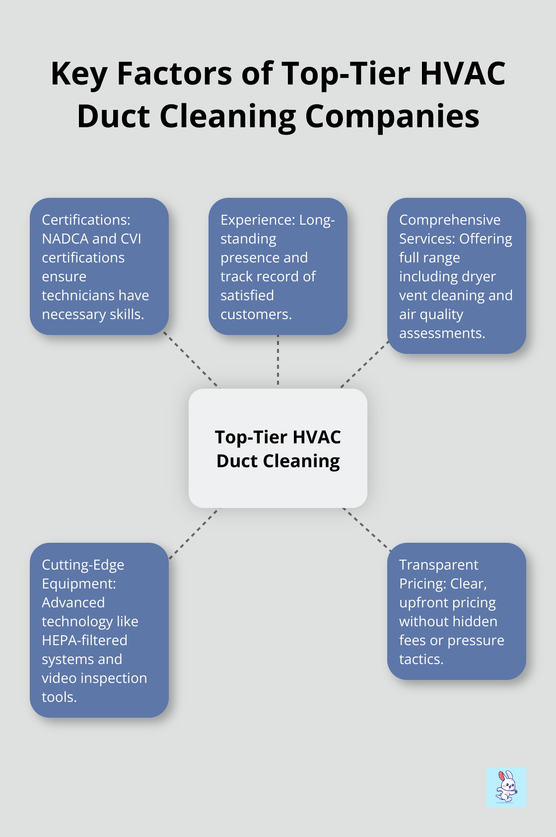 Hub and spoke chart showing five key factors that make a top-tier HVAC duct cleaning company: Certifications, Experience, Comprehensive Services, Cutting-Edge Equipment, and Transparent Pricing.