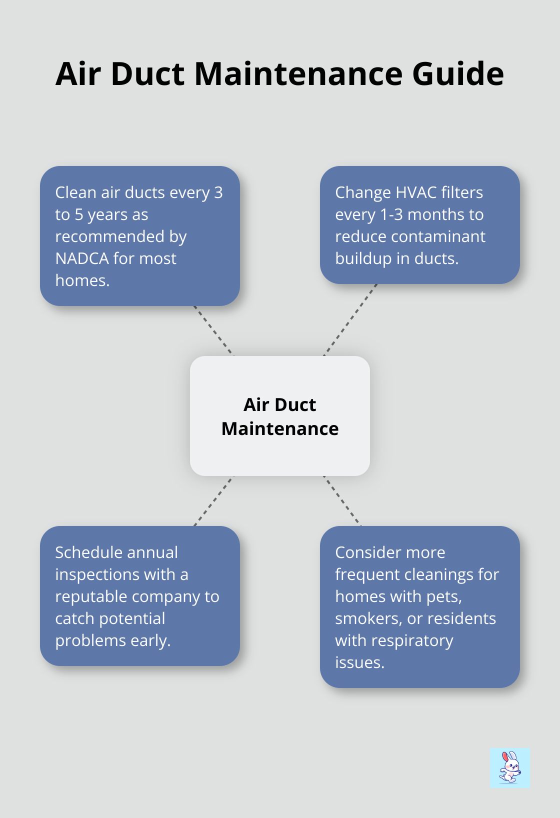 Hub and spoke chart showing recommended frequency of air duct cleaning and related maintenance tasks