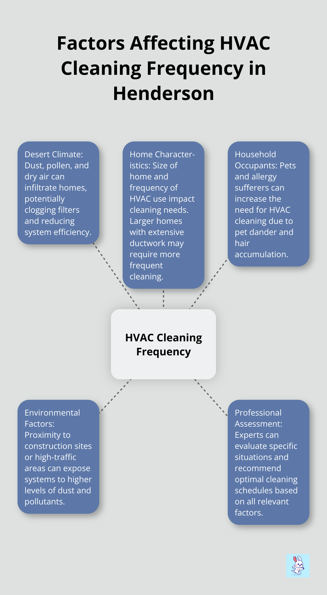 Hub and spoke chart showing factors that impact HVAC cleaning frequency in Henderson: desert climate, home characteristics, household occupants, environmental factors, and professional assessment.