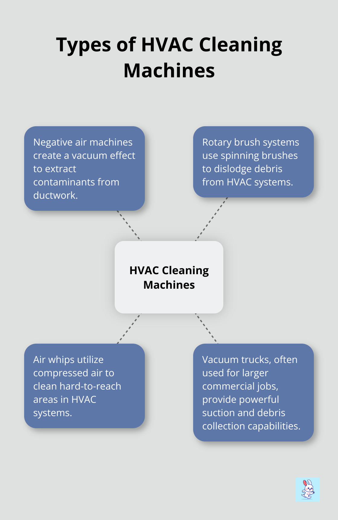 Hub and spoke diagram showing different types of HVAC cleaning machines: negative air machines, rotary brush systems, air whips, and vacuum trucks.