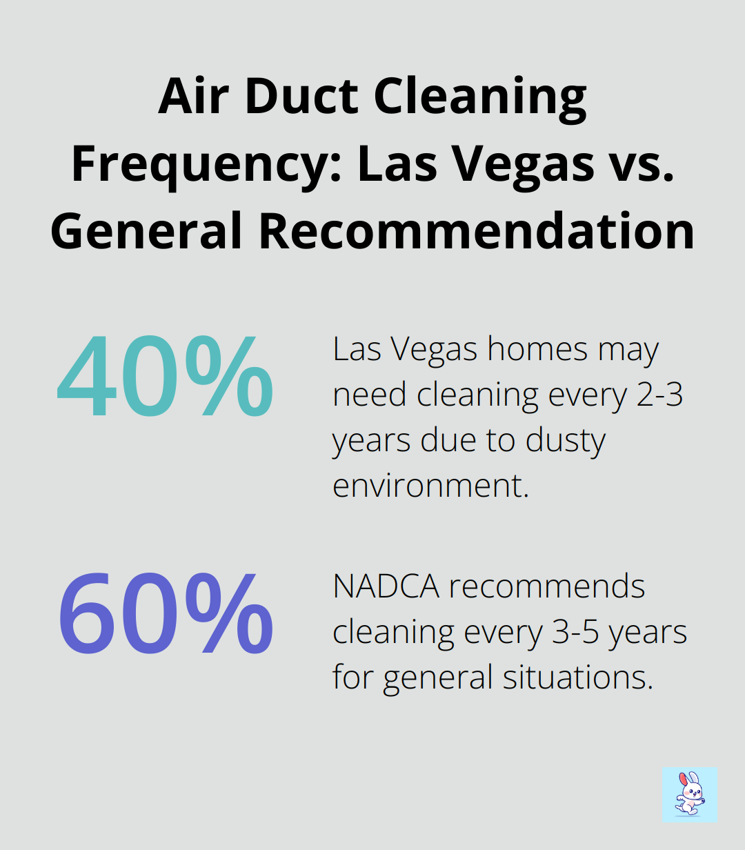 Chart comparing recommended air duct cleaning frequency in Las Vegas (every 2-3 years) to NADCA's general recommendation (every 3-5 years)