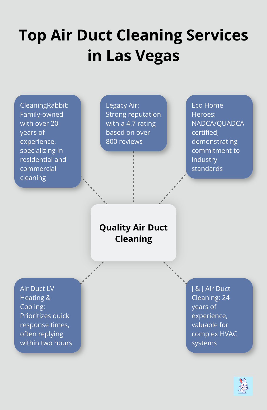 Hub and spoke chart showing key features of top air duct cleaning service providers in Las Vegas - hvac cleaning technologies