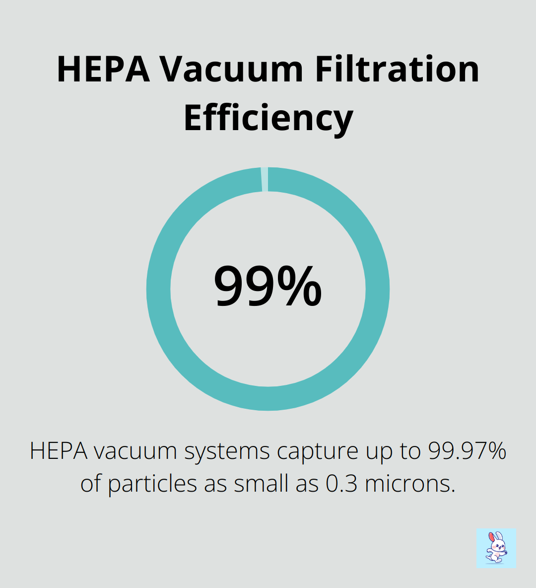 Chart showing that HEPA vacuum systems capture 99.97% of particles as small as 0.3 microns - hvac cleaning tools